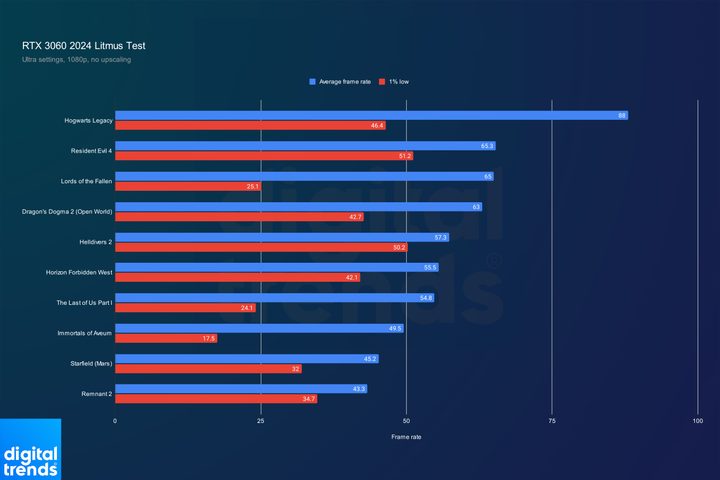 The performance of the RTX 3060 in 10 games at 1080p.