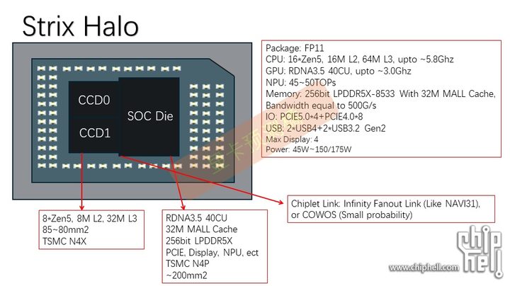 Rumored layout of AMD's Strix Halo APU.