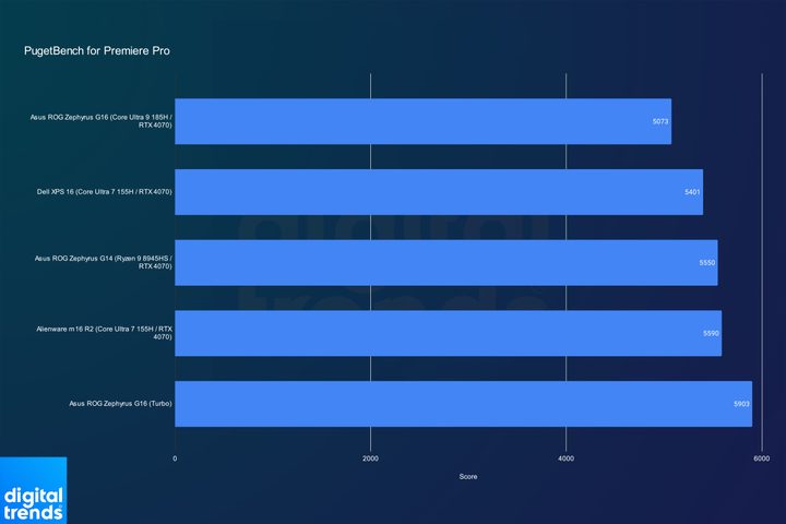Performance of the Asus ROG Zephyrus G16 in Adobe Premiere Pro.