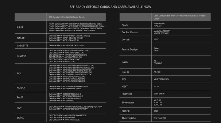 A list of all GeForce small form factor ready GPUs and cases.