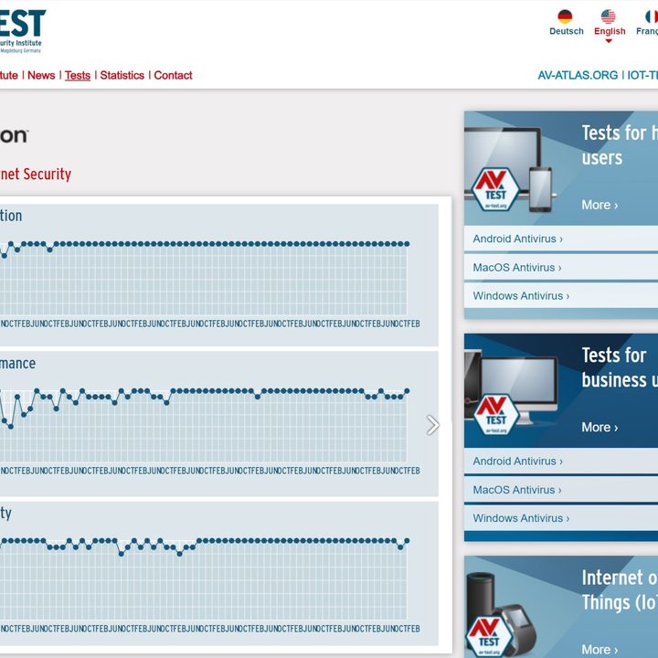 Norton maintained an excellent malware protection score from AV-test.
