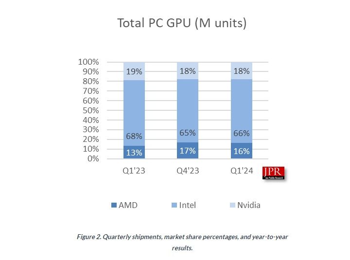 GPU market shipments by Jon Peddie Research.