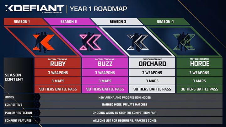 The year one roadmap for Ubisoft's XDefiant.