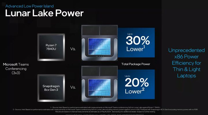Power consumption for Intel Lunar Lake.