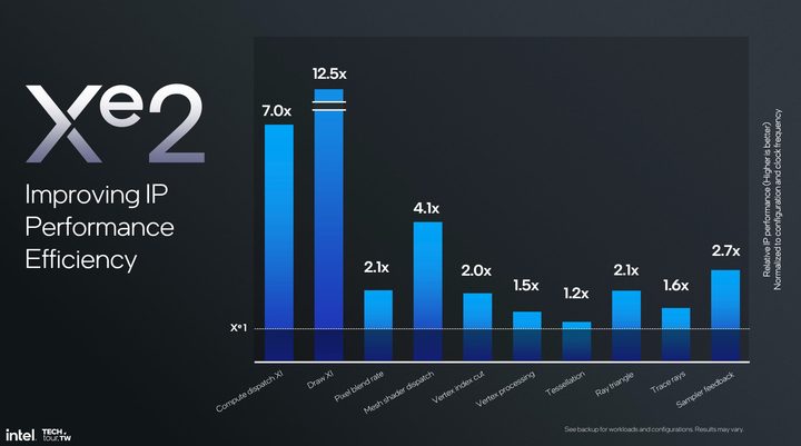 Performance improvements for Intel Xe2 graphics.