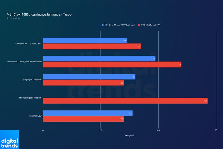Performance for the MSI Claw at 1080p in Turbo mode.