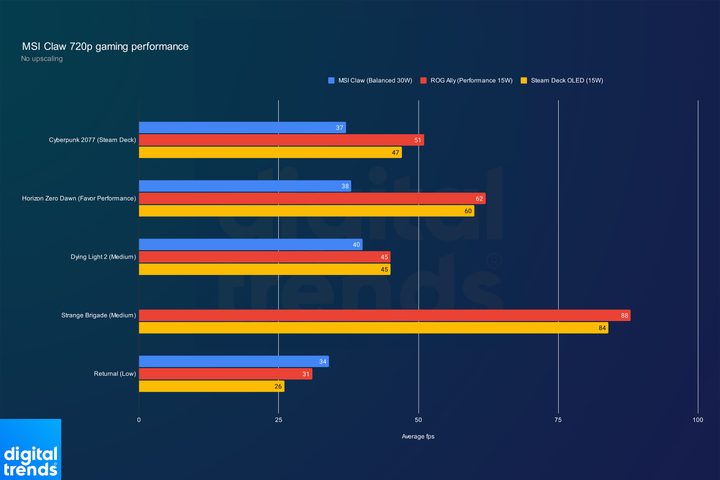 Performance of the MSI Claw at 720p.