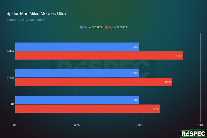 CPU performance in Spider-Man Miles Morales at different resolutions.