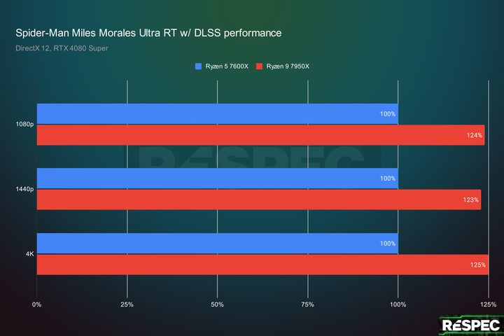 CPU performance in Spider-Man Miles Morales with DLSS and ray tracing turned on.