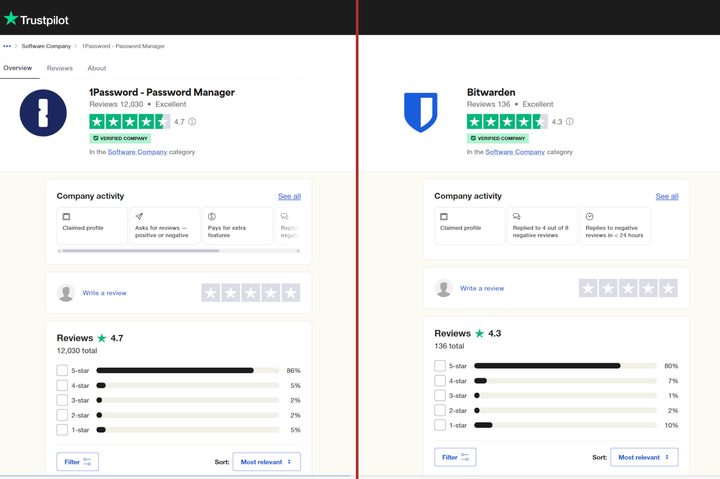 A side-by-side comparison of 1Password's and Bitwarden's customer service ratings.