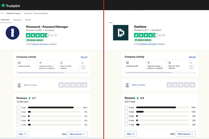 A side-by-side comparison of 1Password's and Dashlane's customer service ratings.