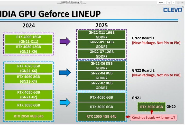 A slide showing Nvidia's RTX 50-series road map.