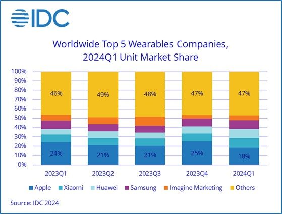 Top 5 wearable companies market share.