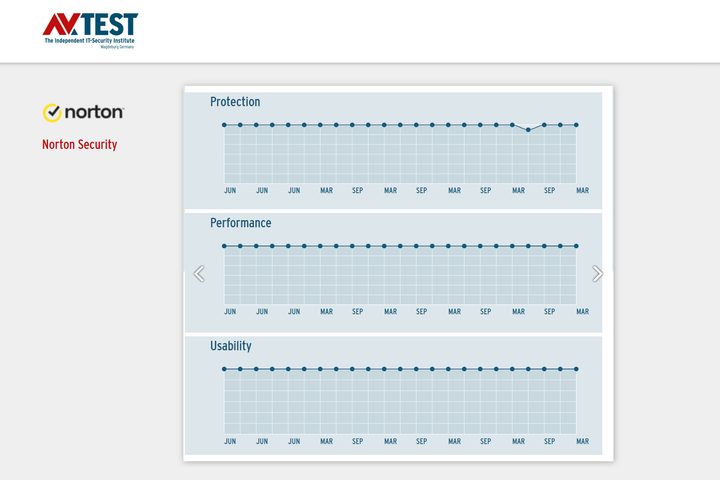 Norton 360 for Mac maintains a near-perfect score in AV Test's malware testing.