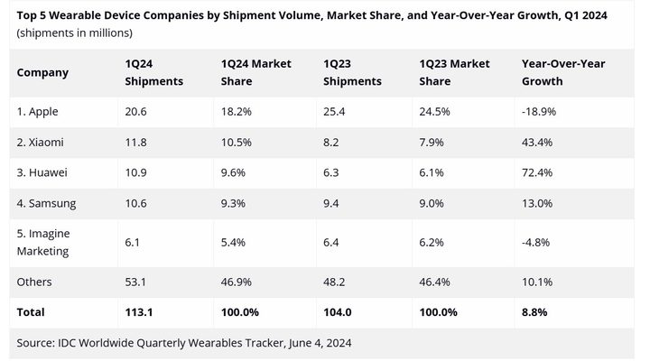 Top 5 wearable device companies.