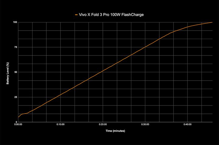 Vivo X Fold 3 Pro charging graph.