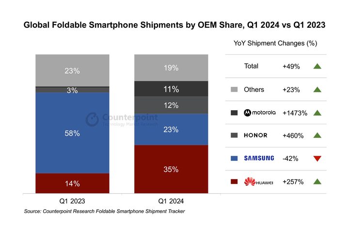 A chart showing folding smartphone shipments over the past year.