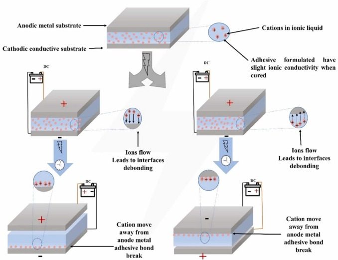 Electrical debonding illustration.