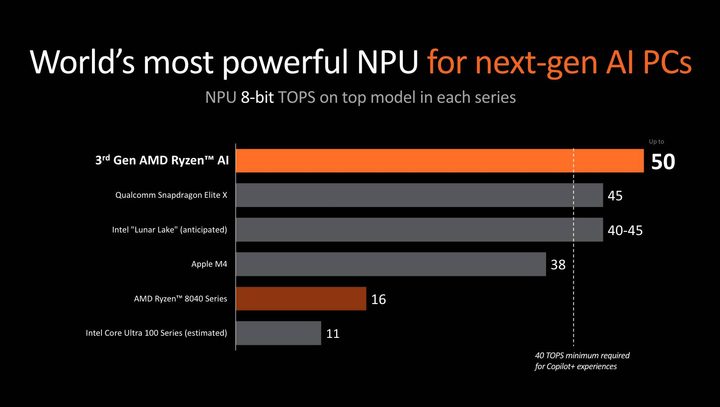 A chart showing NPU performance in different chips.