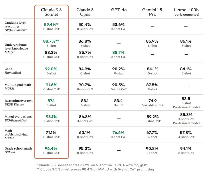 A table showing Claude 3.5 Sonnet's performance compared to other leading AI systems.