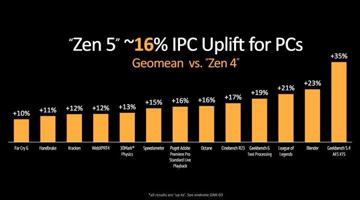 IPC increases for AMD's Zen 5 CPUs.