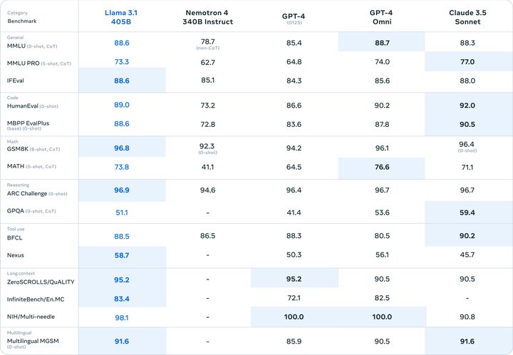 llama 3.1-405B benchmarks