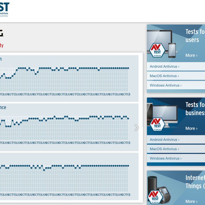 AVG has an impressive AV Test protection record.