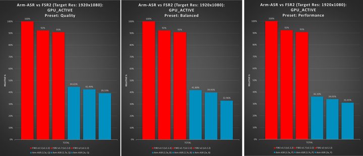 GPU Performance Analysis of FSR2 and Arm ASR