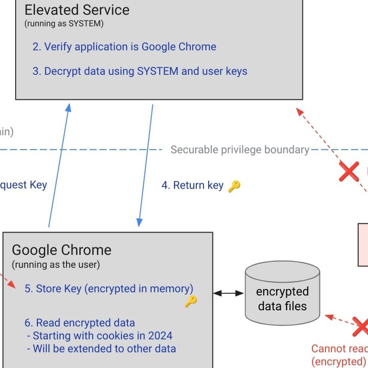 Graph explaining how App-Bound encryption works from Google.