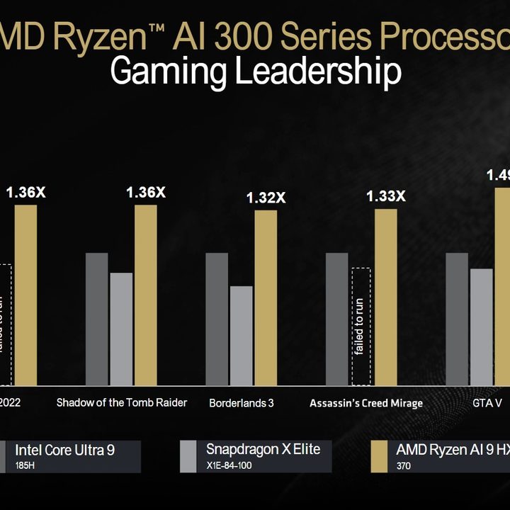Benchmarks of the Radeon 890M GPU.