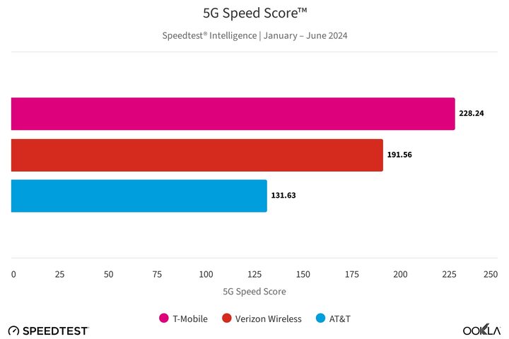 Ookla chart showing U.S. mobile carrier 5G speed scores from January to June 2024.