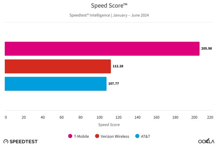 Ookla chart showing U.S. mobile carrier speed scores from January to June 2024.