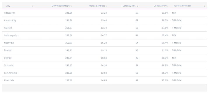 Ookla chart showing U.S. mobile carrier speeds in the fastest 10 of the 100 most populous U.S.cities from January to June 2024.