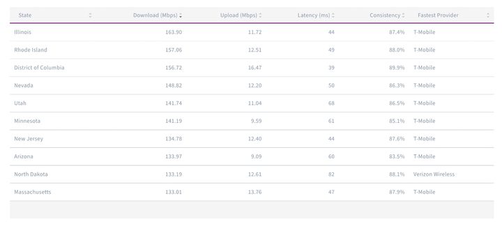 Ookla chart showing U.S. mobile carrier speeds in the ten fastest U.S.states from January to June 2024.