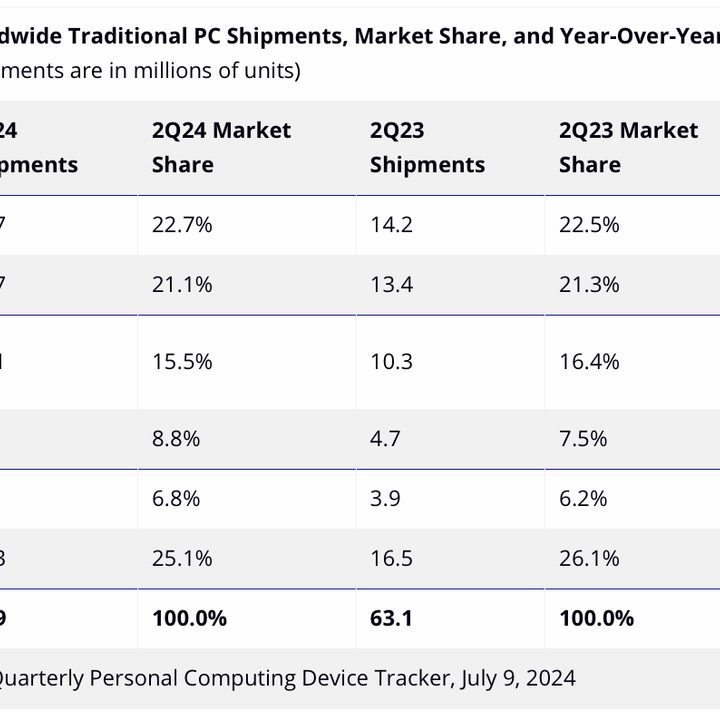 Table showing PC sales growth in Q2 2024.