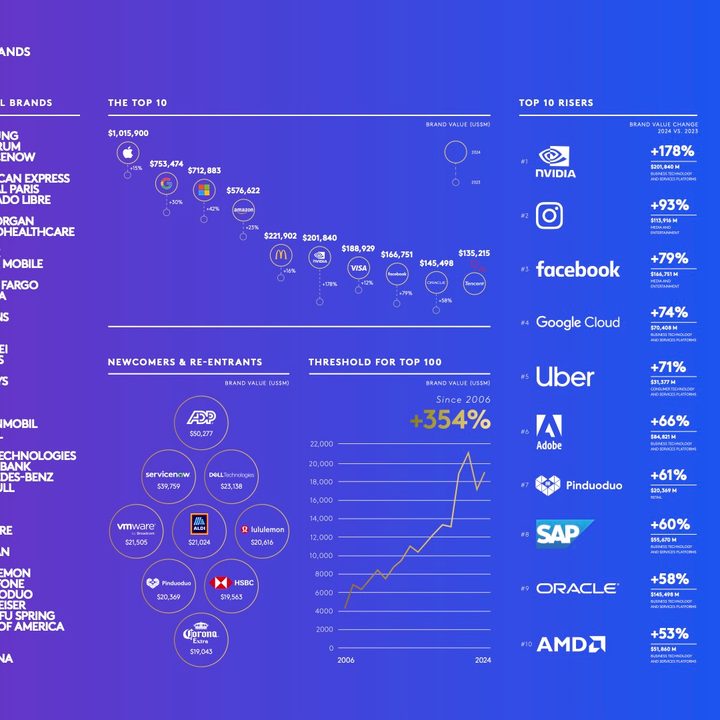 A report on brand recognition by Kantar.