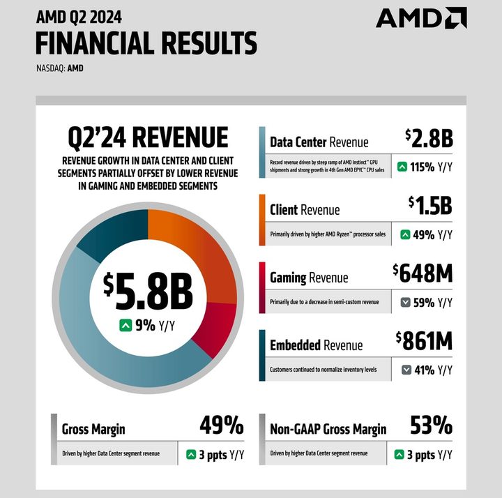 An infograph showing AMD's revenues for the second quarter of 2024.