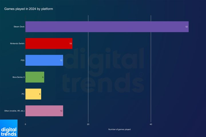 A chart shows how many games its creator has played on specific platforms.