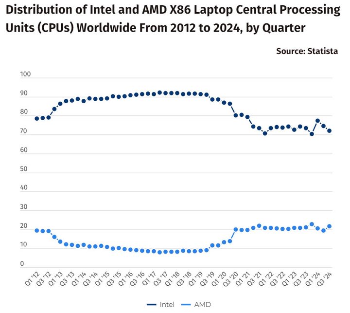Distribution of Intel and AMD X86 Laptop Central Processing Units (CPUs) Worldwide From 2012 to 2024.