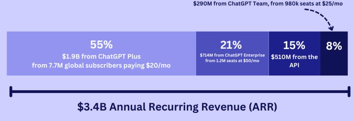 a graph showing OpenAI's estimated ARR for 2024