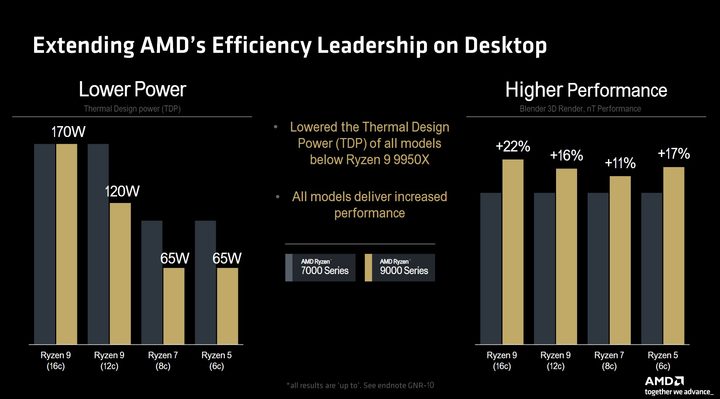 Gen-on-gen performance for AMD's Ryzen 9000 CPUs.