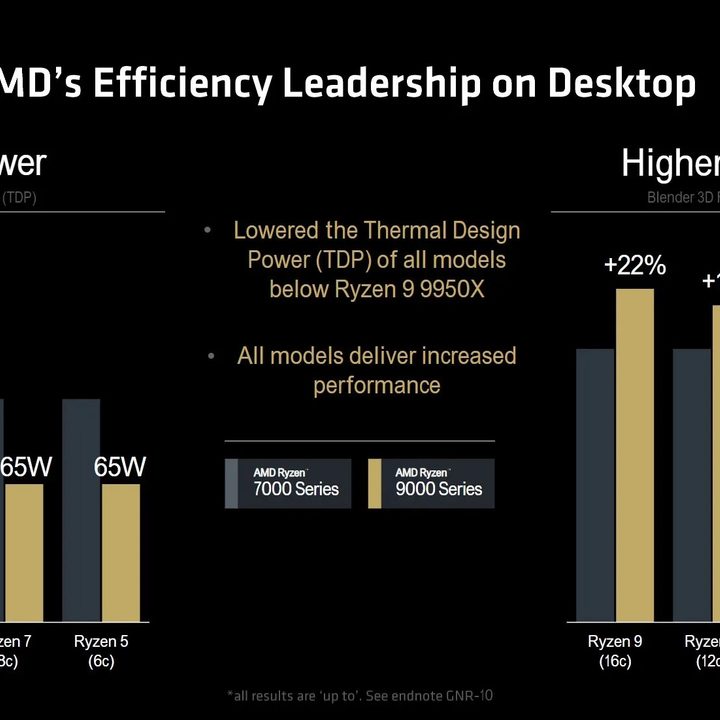 Charts related to the efficiency and performance of the Ryzen 9000 / Zen 5 AMD processors.