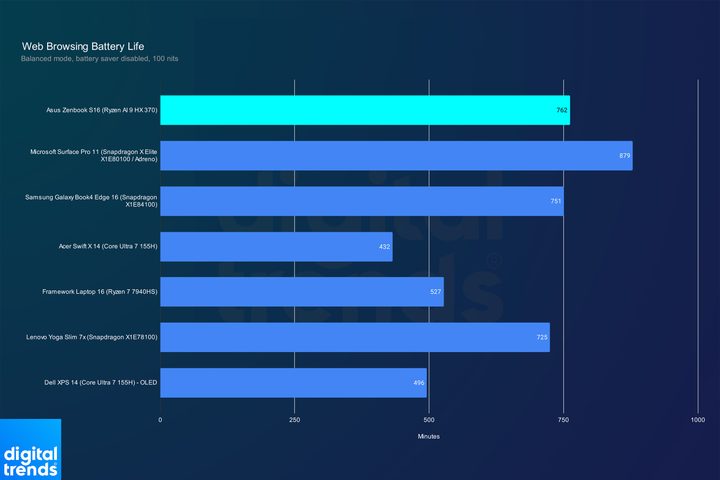 Battery life for the Asus Zenbook S 16 when browsing the internet.