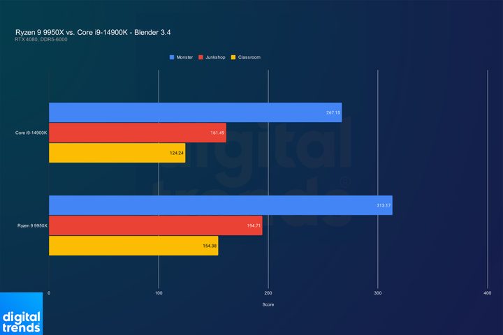 Performance of the Intel Core i9-14900K and Ryzen 9 9950X in Blender.