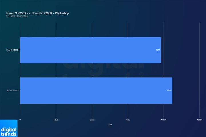 Performance of the Core i9-14900K and Ryzen 9 9950X in Photoshop.