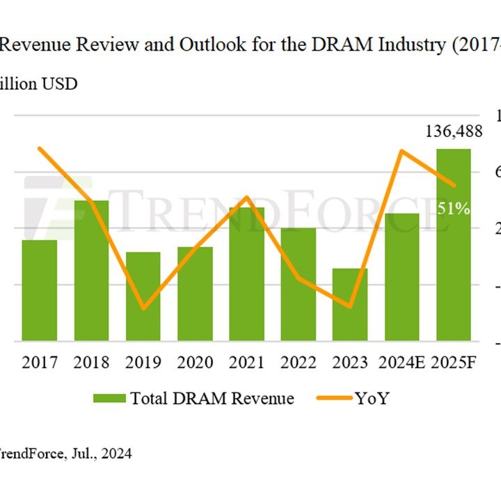 A chart showing the revenue of DRAM between 2017 and 2025.