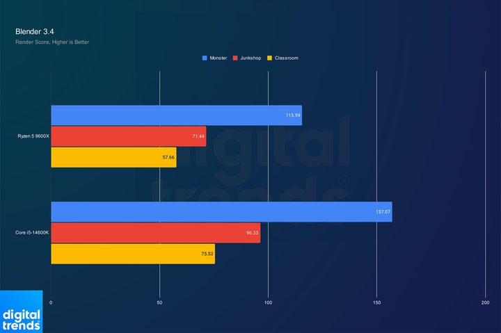 Performance of the Ryzen 5 9600X and Core i5-14600K in Blender.