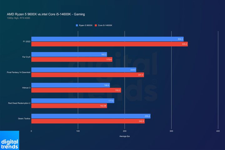 Performance of the Ryzen 5 9600X and Core i5-14600K in games.