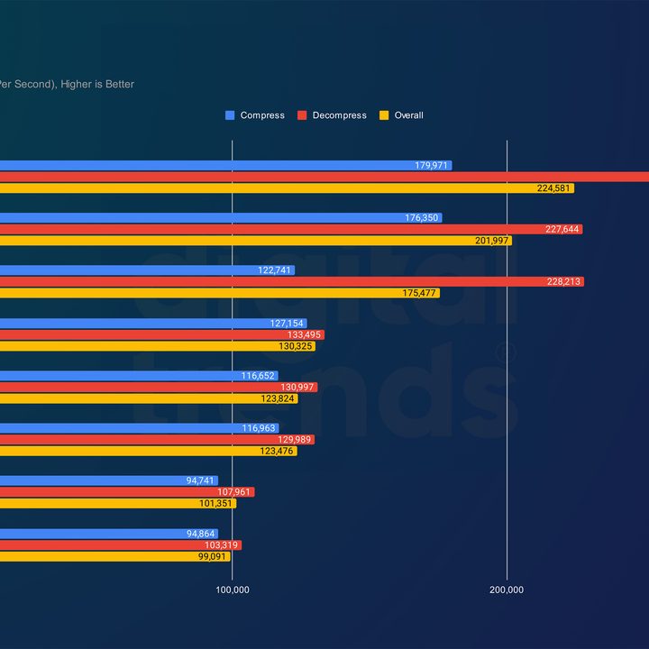 Performance of the Ryzen 5 9600X and Ryzen 7 9700X in 7-Zip.