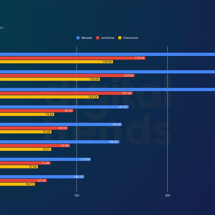 Performance of the Ryzen 5 9600X and Ryzen 7 9700X in Blender.